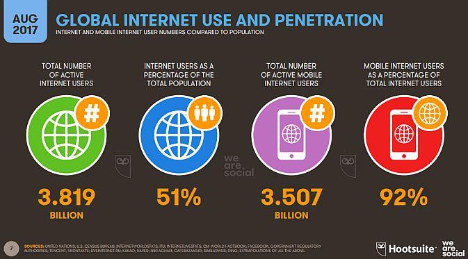 Laporan Global Statshot: Digital In Q3 2017 oleh We Are Social dan Hootsuite